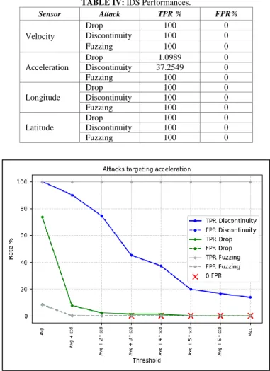TABLE IV: IDS Performances. 