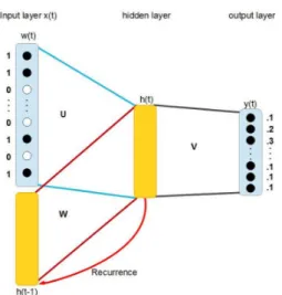 Figure 1: Architecture of the recurrent neural network.