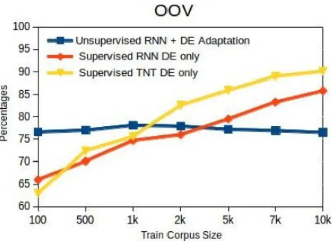 Figure 2: Accuracy on OOV according to German train- train-ing corpus size for Unsupervised RNN + DE Adaptation, Supervised RNN DE and Supervised TNT DE.