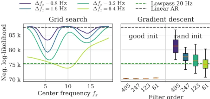 Fig. 5. Same as Fig. 3, using electrophysiology data. Gradient descent strategy leads to better results than grid-search.