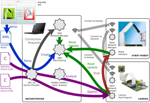 Fig. 1. Use-Case Big Picture. Reconﬁguration of a camera for intrusion detection within a robot environment.
