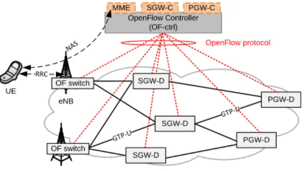 Fig. 1: SDN-based LTE/EPC architecture.