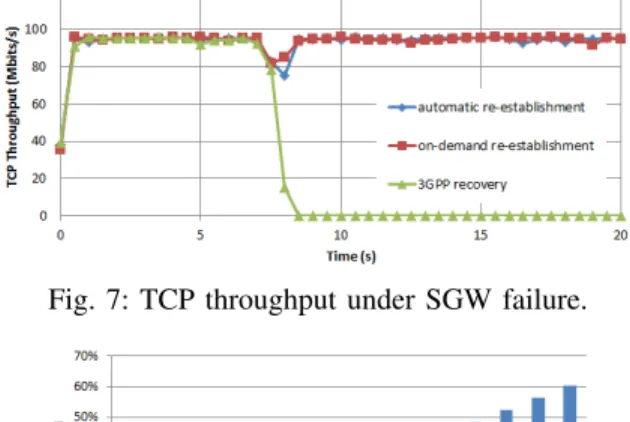 Fig. 7: TCP throughput under SGW failure.