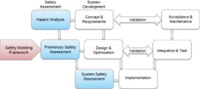 Figure 1. SA-based life-cycle of system development 