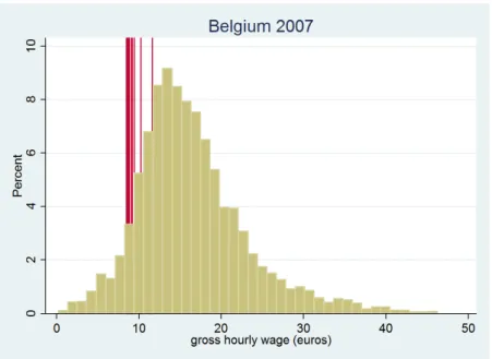 Figure 2.3: Wage distribution and minimum wages in Belgium