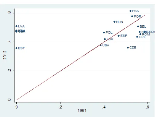 Figure 3: Minimum wage variation 1991-2012