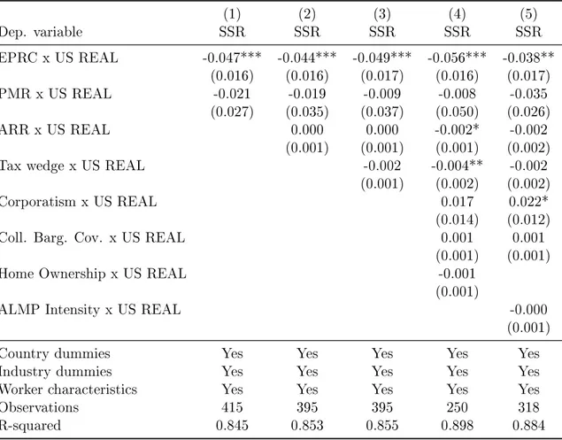 Table 1.9: Including institutional controls: same-sector job-to-job separations (1) (2) (3) (4) (5) Dep