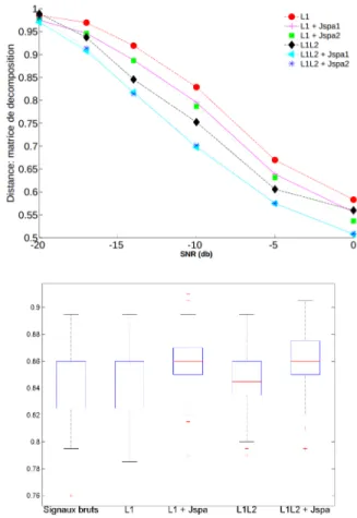 Figure 2 – Haut: Débruitage de signaux artificiels par dif- dif-férentes combinaisons de régularisations spatiales et  parci-monieuses