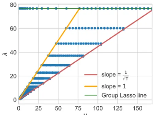 Figure C.1: Illustration of a hyperparamers grid sam- sam-pling for Dirty models.