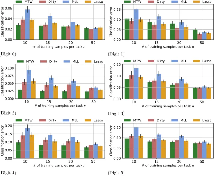 Figure C.4: Mean classification error per task (digit in (‘0’–‘5’).)
