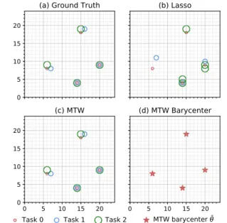 Figure 1: 3 sets of color-labeled regression coefficients on a 2D grid. Each circle represents a non-zero  coeffi-cient