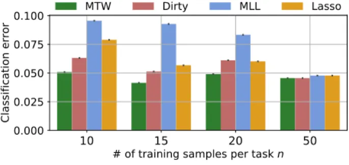 Figure 2: Mean AUC score (100 runs) cf the estimated coefficients versus ground truth with Dirty models, the Multi-level Lasso (MLL), independent Lasso estimators, and Multi-task Wasserstein (MTW).