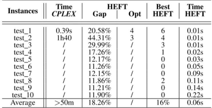 TABLE 5: LS algorithm results using three lists ( LST , LF P , LLP ) with rounding ✓ 1 in platform 2 .