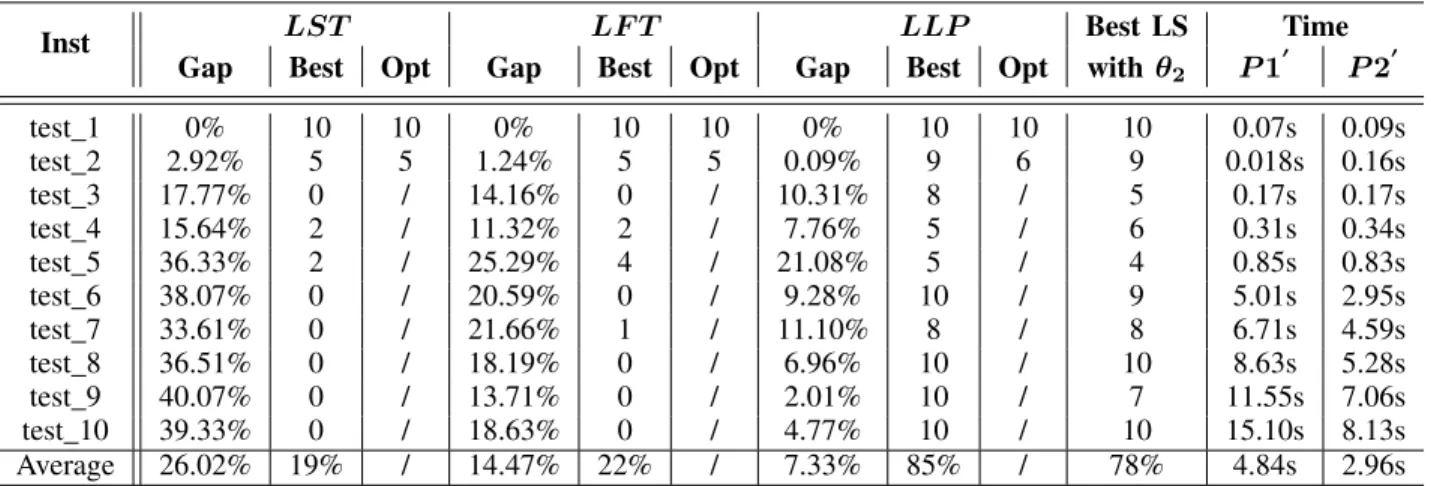 TABLE 4: HEFT algorithm results and CPLEX running time for platform 1.