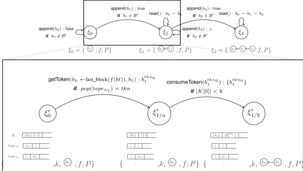 Fig. 3: A possible path of the transition system defined by the refinement of the append() operation.