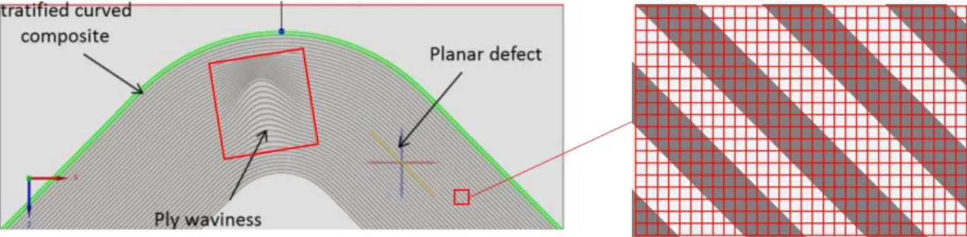 Fig. 2. Configuration d’intérêt  2D d’une pièce composite courbe avec ondulation de pli définie à l’aide de la  plateforme logicielle CIVA (à gauche) [3] et illustration de la grille différences finies correspondante (à droite)