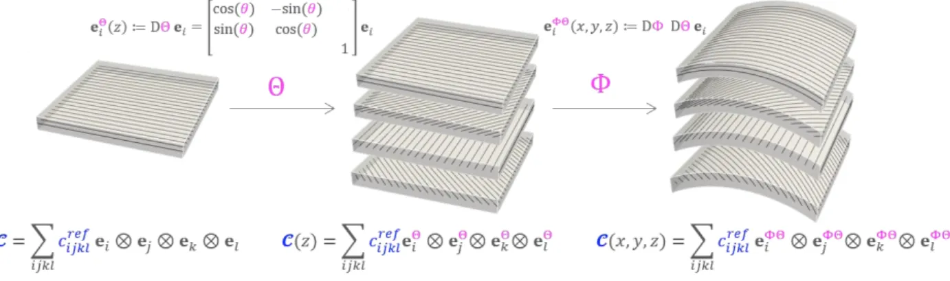 Fig. 5. Définition des propriétés élastiques par rapport à une couche de référence pour la prise en compte des  désorientations inter-plis ainsi que de la courbure de la structure