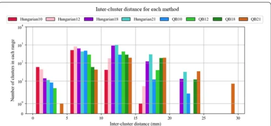 Figure 5 shows inter-subject labeling quality for both methods with the four tested  distance thresholds