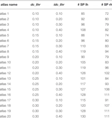 Table 1 shows 20 parcellations (atlases) generated with the proposed method, resulting from different sets of parameters, with varying density center thresholds (dc_thr = 0.10, 0.15, 0.20, 0.25, 0.30) and intersection of density center thresholds (idc_thr 