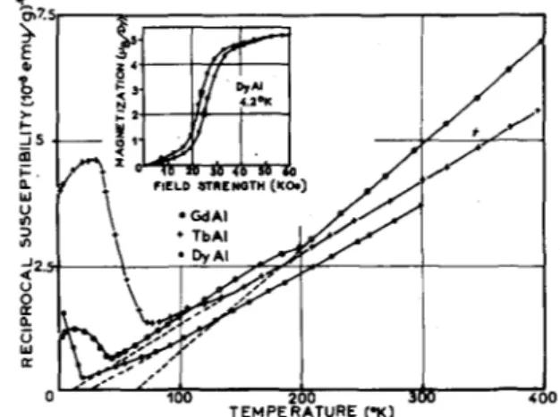 FIG.  1.  Reciprocal  susceptibility-temperature  behavior  of  GdAl, TbAI, and  DyAI