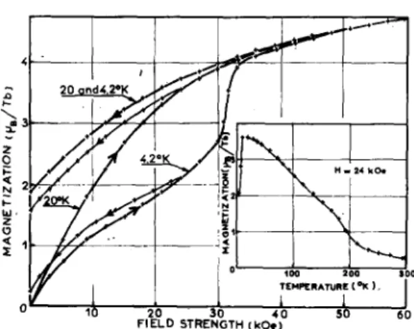 TABLE  II.  Experimental  results  for  RaAl2  compounds. 