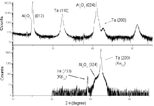 Fig.  1. -2Scan of Ta Thin Film. Up: polycrystalline sputtered  at room temperature