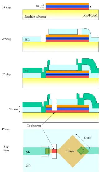 Fig.  2. The different process steps (side view) and top view of  the final device. 