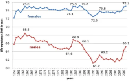 Figure 1.10: Life expectancy at birth for males and females, 1959-2009, Ukraine 