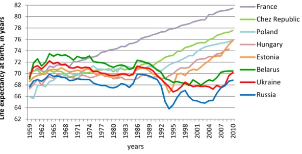 Figure 1.11: Life expectancy at birth in Ukraine and selected countries, both sexes, 1980-2010  