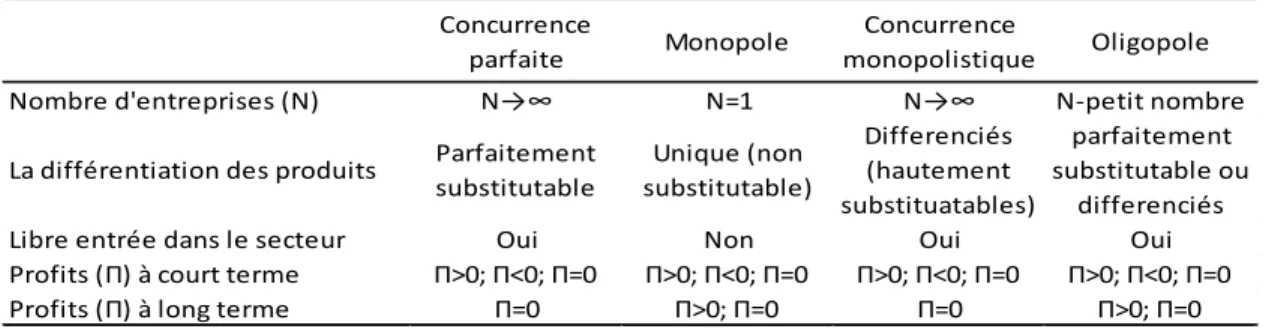 Tableau 1. Les structures du marché. 