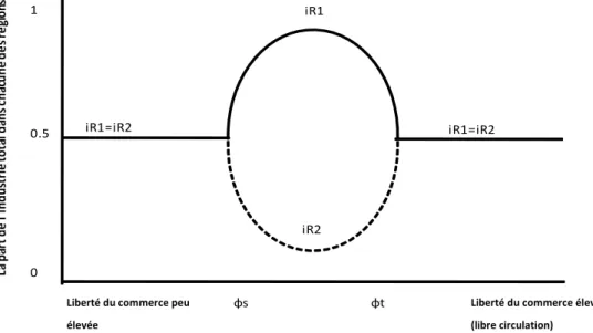 Diagramme 5. L’agglomération de type « Bell shaped curve ». 
