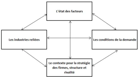 Diagramme 10. Le modèle de Porter. 