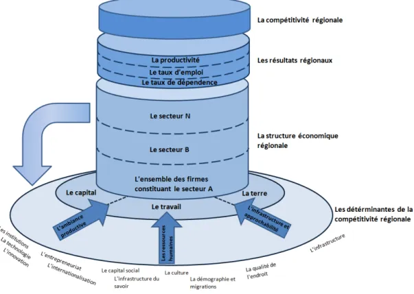 Diagramme 12. Le chapeau de compétitivité. 