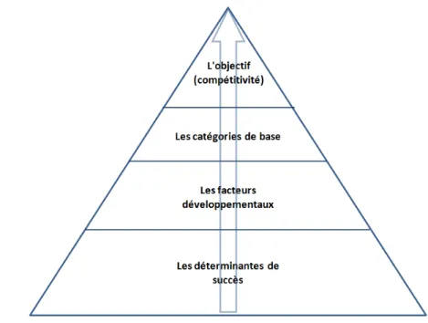 Diagramme 13. Le modèle pyramidale de la compétitivité. 
