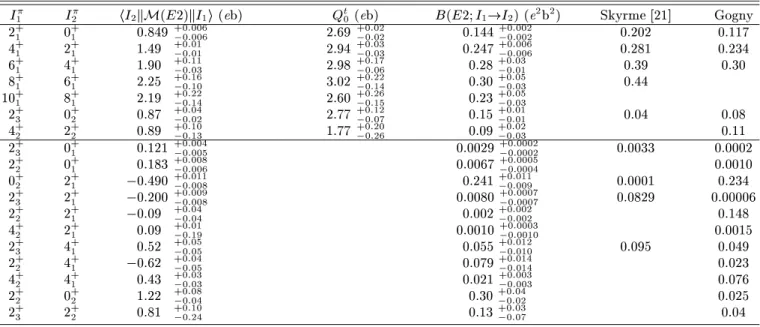 TABLE V: Redued E2 matrix elements for in-band and inter-band transitions in 76
