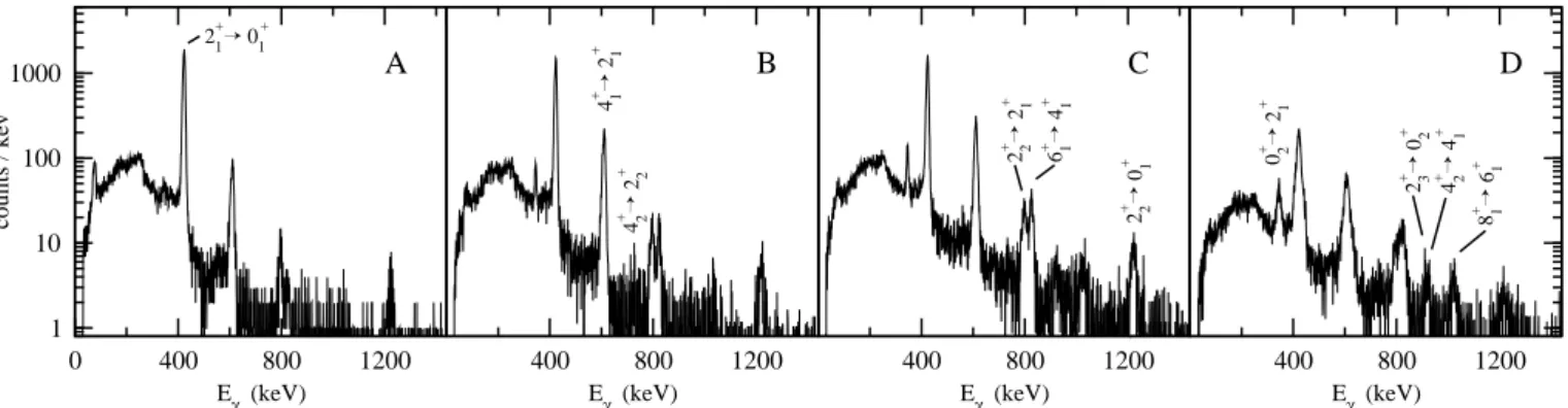 FIG. 5: Spetra after Coulomb exitation of 76