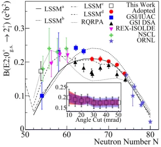 FIG. 4. (Color online) Experimental B(E2)↑ values for even- even-mass Sn isotopes in between the doubly magic 100 Sn and 132 Sn nuclei [4,7–14]