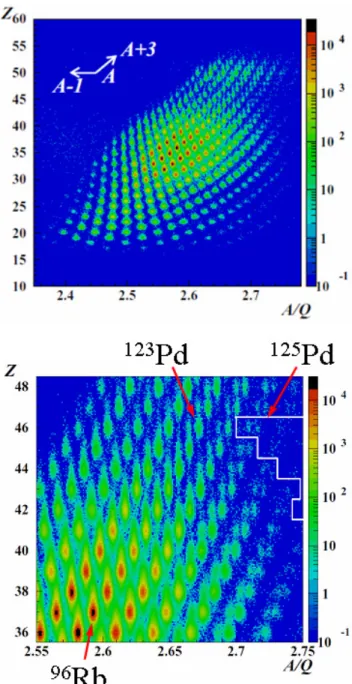 Fig. 2. (Upper) Z versus A/Q plot for fission fragments produced in the  238 U+Be  reaction at 345 MeV/nucleon