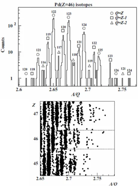 Fig. 4. (Upper) A/Q spectrum of Pd isotopes and (Lower) Z versus A/Q plot.  The  peaks in the upper panel are labeled by mass number and charge state