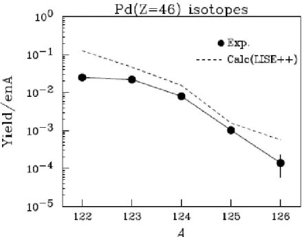 Fig. 5. Measured production rates of the Pd 46+  isotopes shown along with the predictions  from the LISE++ simulation (dashed line)