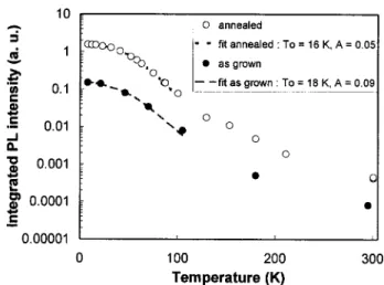 Figure 2 shows the temperature dependence of the PL peak energy of the GaInNAs/GaAs SQW before and after annealing