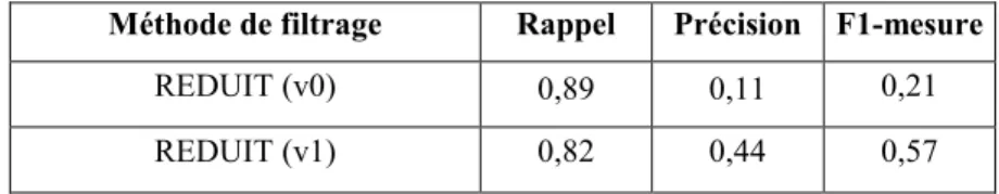 Tableau 2. Résultats de l'évaluation du processus de filtrage des documents 