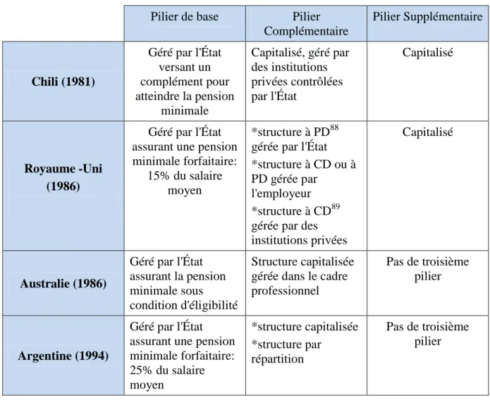 Tableau 8: Les systèmes de retraite à plusieurs piliers  Pilier de base  Pilier 