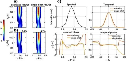 Fig. 3. Compressed pulses measured at the laser output. a) Experimental spectrograms acquired in both FROSt configurations
