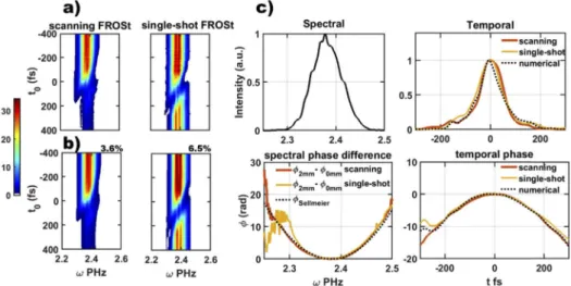 Fig. 4. Characterization of pulses stretched after propagation through dispersive material.