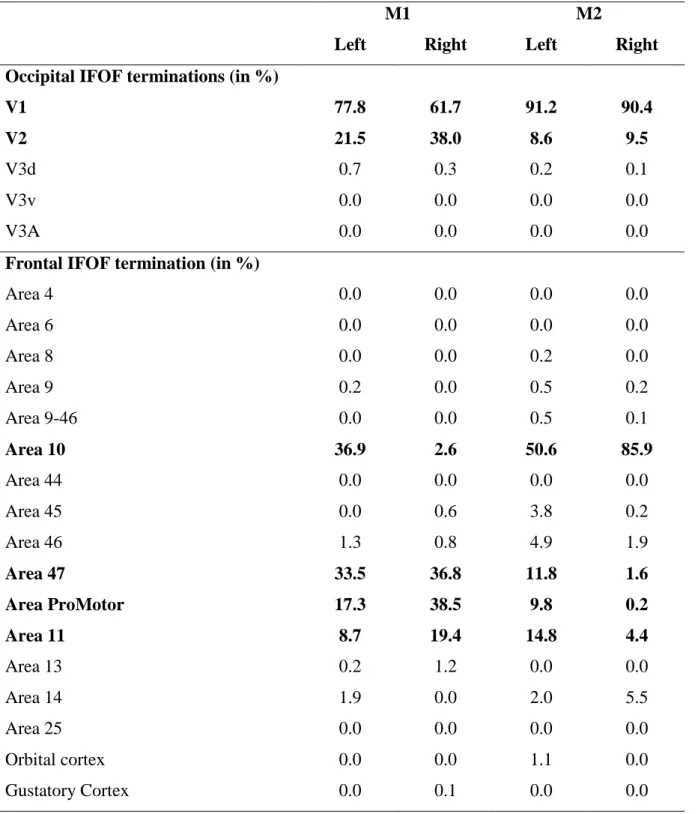 Table 2. Distribution of the IFOF terminations within the occipital and frontal cortices of the  vervet  monkey