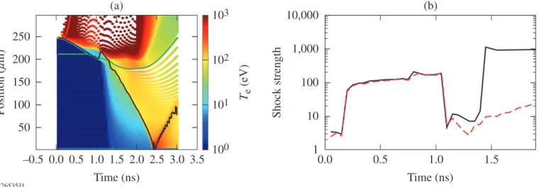 Figure 7. (a) Spatiotemporal evolution of the target temperature in the simulation with hot electrons
