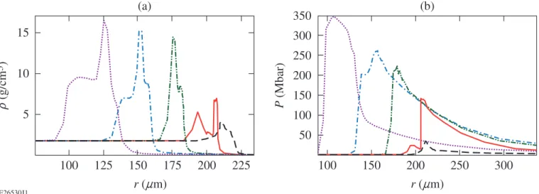 Figure 2. Density (a) and pressure (b) proles obtained with CHIC simulations for the time interval of the main laser pulse: