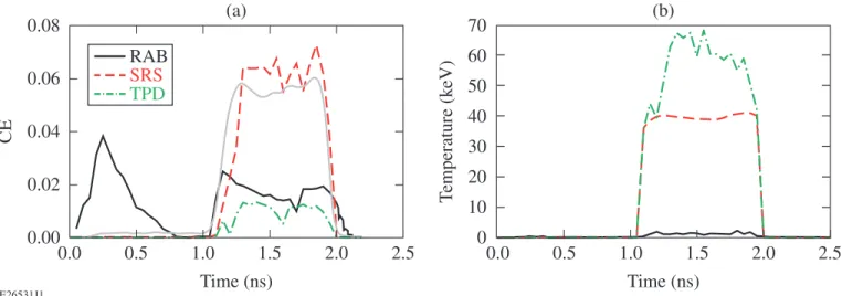 Figure 3. (a) Fraction of laser power converted in hot electrons and (b) their temperature calculated with CHIC for the laser power prole shown with gray line in (a)