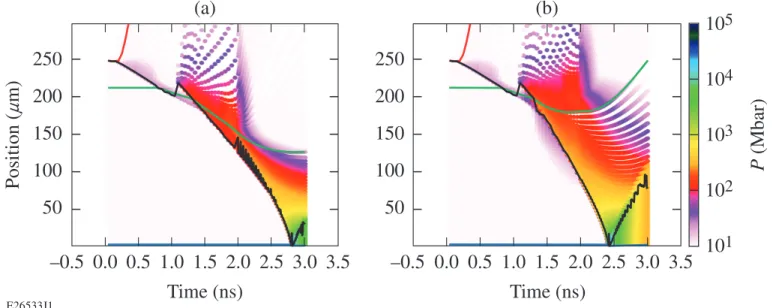 Figure 5. Pressure evolution as a function of the position in the target and time for the case (a) without hot electrons and (b) with hot electrons